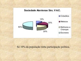 Só 10% da população tinha participação política. 