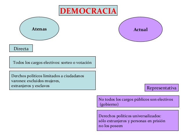 Resultado de imagen para mapa conceptual de democracia clasica y moderna