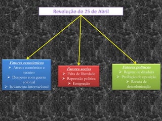 Fatores económicos
 Atraso económico e
tecnico
 Despesas com guerra
colonial
 Isolamento internacional
Fatores socias
 Falta de liberdade
 Repressão politica
 Emigração
Fatores políticos
 Regime de ditadura
 Proibição de oposição
 Recusa de
descolonização
 