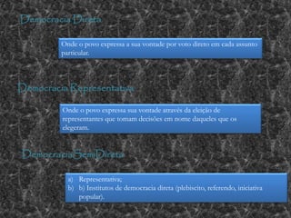 Democracia Direta
Onde o povo expressa a sua vontade por voto direto em cada assunto
particular.
Democracia Representativa
Onde o povo expressa sua vontade através da eleição de
representantes que tomam decisões em nome daqueles que os
elegeram.
DemocraciaSemiDireta
a) Representativa;
b) b) Institutos de democracia direta (plebiscito, referendo, iniciativa
popular).
 
