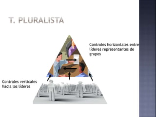 Controles horizontales entre
líderes representantes de
grupos
Controles verticales
hacia los líderes
 