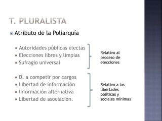  Atributo de la Poliarquía
 Autoridades públicas electas
 Elecciones libres y limpias
 Sufragio universal
 D. a competir por cargos
 Libertad de información
 Información alternativa
 Libertad de asociación.
Relativo al
proceso de
elecciones
Relativo a las
libertades
políticas y
sociales mínimas
 