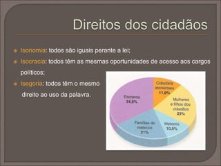  Isonomia: todos são iguais perante a lei; 
 Isocracia: todos têm as mesmas oportunidades de acesso aos cargos 
políticos; 
 Isegoria: todos têm o mesmo 
direito ao uso da palavra. 
 