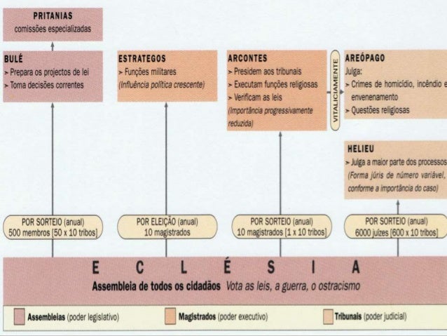 Breve evolução da Democracia Breve evolução da Democracia