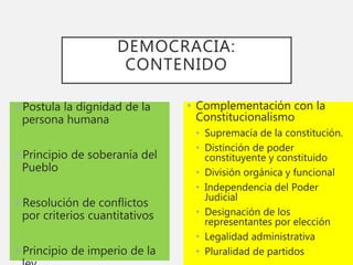 DEMOCRACIA:
CONTENIDO
Postula la dignidad de la
persona humana
Principio de soberanía del
Pueblo
Resolución de conflictos
por criterios cuantitativos
Principio de imperio de la
• Complementación con la
Constitucionalismo
• Supremacía de la constitución.
• Distinción de poder
constituyente y constituido
• División orgánica y funcional
• Independencia del Poder
Judicial
• Designación de los
representantes por elección
• Legalidad administrativa
• Pluralidad de partidos
 