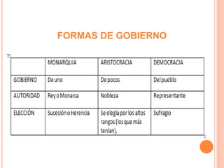 FORMAS DE GOBIERNO