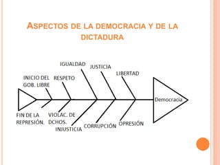ASPECTOS DE LA DEMOCRACIA Y DE LA
DICTADURA