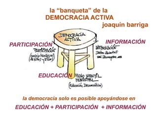 la democracia solo es posible apoyándose en
EDUCACIÓN + PARTICIPACIÓN + INFORMACIÓN
la “banqueta” de la
DEMOCRACIA ACTIVA
joaquín barriga
EDUCACIÓN
PARTICIPACIÓN
INFORMACIÓN
 