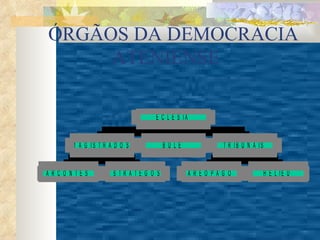 ÓRGÃOS DA DEMOCRACIA ATENIENSE  