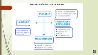 COMPARACION DE LA DEMOCRACIA ATENIENSE Y ACTUAL.pptx