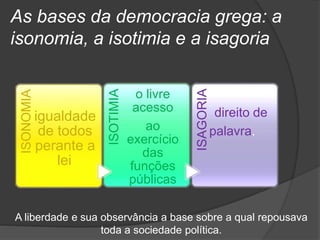 As bases da democracia grega: a
isonomia, a isotimia e a isagoria
ISONOMIA
igualdade
de todos
perante a
lei,
ISOTIMIA
o livre
acesso
ao
exercício
das
funções
públicas
ISAGORIA
direito de
palavra.
A liberdade e sua observância a base sobre a qual repousava
toda a sociedade política.
 
