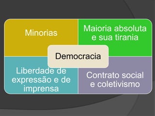 Minorias
Maioria absoluta
e sua tirania
Liberdade de
expressão e de
imprensa
Contrato social
e coletivismo
Democracia
 