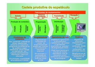 Cadeia produtiva do espetáculo
                                           Fabricantes de equipamentos
                                               Sistemas                                             Recepção
          Estúdio                             servidores                 Transmissão


  Produção de conteúdos                     Programação                  Distribuição




                                                                                                         Consumo
                                                                           Empacota-


                                                                                       Transporte
                             Processa-




                                              Armazena-



                                                          Montagem




                                                                                        e Entrega
                Produção
      Criação




                               mento




                                                                            mento
                                                mento
     Produtores de                       Programadores                Operadores de rede                 Usuários
      conteúdos                             Organizam os              Implantam e gerenciam             Dispõem de
Por “conteúdo” entende-se                   conteúdos em                  a infra-estrutura              diferentes
     filmes, espetáculos                     “canais” de             (“plataforma”) de acesso        dispositivos para
  artísticos ou esportivos,               programação que                  e, geralmente,                acesso a
programas jornalísticos ou               podem ser lineares,          organizam os “pacotes”         conteúdos, desde
     de auditório, jogos                   não-lineares ou            de programação linear.             a TV ou o
 eletrônicos, sítios e blogs                 reticulares                                              computador, até
                                              (internet).             Pode haver barreiras à         terminais móveis.
    na internet etc., etc.,                                             entrada de muitos
  visando entretenimento,                  Em princípio, a             operadores, mas as             Beneficiam-se da
   informação, cultura ou                  quantidade de                situações variam              multiplicação das
          educação                         programadores             conforme os mercados e            plataforma de
Em princípio, a quantidade                 pode ser muito                as tecnologias.                   acesso
 de produtores é infinita                      grande
 