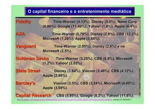 O capital financeiro e o entretenimento mediático

Fidelity                       Time-Warner (4,13%), Disney (5,5%), News Corp
                         (0,96%), Google (11,49%), Yahoo! (1,6%), Apple (6,4%).

AXA                           Time-Warner (5,79%), Disney (2,9%), CBS (12,2%),
                         Microsoft (1,26%), Apple (3,86%).

Vanguard                       Time-Warner (2,95%), Disney (2,6%) e na
                         Microsoft (2,5%).

Goldman Sachs                    Time-Warner (3,25%), CBS (6,8%), Microsoft
                         (1,2%), Yahoo! (2,02%)




                                                                                                                      Fonte: Arseneault e Castells (2008)
State Street                   Disney (3,64%), Viacom (3,46%), CBS (4,12%),
                         Apple (2,96%).

Barclay’s                     Viacom (3,5%), CBS (3,24%), Microsoft (4,05%),
                         Apple (3,69%).

Capital Research                       CBS (5,95%), Google (8,3%), Yahoo! (11,6%).
http://t2.gstatic.com/images?q=tbn:ANd9GcRGRhCKOFkR1PmvLlisYFG1JCRPL4EE6YxH3FsX5DJ3rQPEVNOMVQ, acesso em 25/05/2011
 