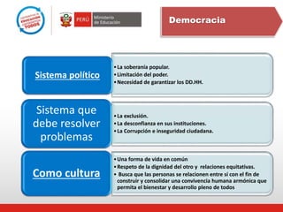 •La soberanía popular.
•Limitación del poder.
•Necesidad de garantizar los DD.HH.
Sistema político
•La exclusión.
•La desconfianza en sus instituciones.
•La Corrupción e inseguridad ciudadana.
Sistema que
debe resolver
problemas
•Una forma de vida en común
•Respeto de la dignidad del otro y relaciones equitativas.
• Busca que las personas se relacionen entre sí con el fin de
construir y consolidar una convivencia humana armónica que
permita el bienestar y desarrollo pleno de todos
Como cultura
Democracia
 