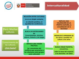 RELACIÓN ENTRE CULTURAS:
no es un simple contacto,
es relación positiva, en
igualdad de condiciones.
BUSCA UN INTERCAMBIO
de:
Conocimientos, técnicas,
valores, historia y de lengua
IMPLICA UNA VISIÓN
POLÍTICA:
Ser conscientes del
conflicto que caracteriza a
las relaciones entre grupos
socio culturales
BUSCA CREAR PUENTES,
encuentros,
sobre la base del respecto
a los derechos de todos
PROMUEVE APRENDER DE
los otros y enseñar mi
cultura a los otros
IMPLICA UNA
VALORACIÓN DE LA
PROPIA CULTURA, la
consolidación de la
identidad
Perú: Muchas
culturas.
Conocimiento de
las culturas.
¿Esto basta?
Interculturalidad
 