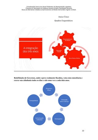 Considerações Acerca dos Atuais Parâmetros de Representação Legislativa.
Proposta de Valorização da Cidadania Através de Maior Participação Decisória.
Busca de Alternativas Voltadas ao Aprimoramento do Modelo Democrático Vigente no Brasil.
22
Anexo Único
Quadros Esquemáticos
Redefinição de Governos, onde o povo realmente fiscaliza, vota com consciência e
exerce sua cidadania todos os dias e não uma vez a cada dois anos.
Eficiente e
Eficaz
Orientado
para o Serviço
Participativo
Comunicação
Individual
Transparência
 