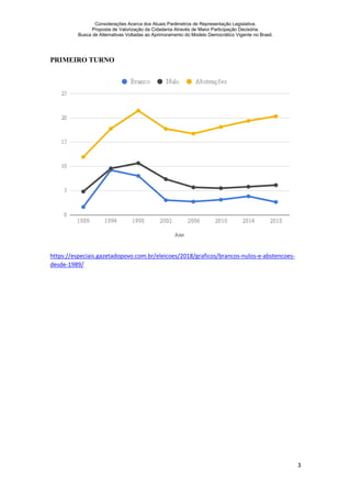 Considerações Acerca dos Atuais Parâmetros de Representação Legislativa.
Proposta de Valorização da Cidadania Através de Maior Participação Decisória.
Busca de Alternativas Voltadas ao Aprimoramento do Modelo Democrático Vigente no Brasil.
3
PRIMEIRO TURNO
https://especiais.gazetadopovo.com.br/eleicoes/2018/graficos/brancos-nulos-e-abstencoes-
desde-1989/
 