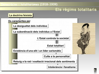 5
La doctrina feixistaLa doctrina feixista
Es caracteritza per
L’Estat controla la societatL’Estat controla la societat
Estat totalitariEstat totalitari
La desigualtat dels individusLa desigualtat dels individus
La subordinació dels individus a l’EstatLa subordinació dels individus a l’Estat
Existència d’una elit i un líder carismàticExistència d’una elit i un líder carismàtic
Rebuig a la raó i exaltació irracional dels sentimentsRebuig a la raó i exaltació irracional dels sentiments
Intolerància i fanatisme
Culte a la personalitat
Democràcies i totalitarismes (1918-1939)Democràcies i totalitarismes (1918-1939)
Els règims totalitaris
 
