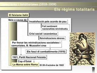 7
El feixisme italiàEl feixisme italià
Neix a causa de
Insatisfacció pels acords de pauInsatisfacció pels acords de pau
Crisi social i econòmicaCrisi social i econòmica
Per frenar les reivindicacions socialistes i
comunistes, B. Mussolini crea
Per frenar les reivindicacions socialistes i
comunistes, B. Mussolini crea
Els fasci di combattimento (1919)Els fasci di combattimento (1919)
1921, Partit Nacional Feixista1921, Partit Nacional Feixista
El 28 d’octubre de 1922La Marxa sobre RomaLa Marxa sobre Roma
Cop d’Estat
Fort sentiment
nacionalista reivindicatiu
Reivindicacions obreres
Democràcies i totalitarismes (1918-1939)Democràcies i totalitarismes (1918-1939)
Els règims totalitaris
 