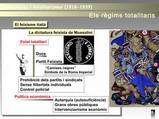 8
El feixisme italiàEl feixisme italià
La dictadura feixista de MussoliniLa dictadura feixista de Mussolini
Estat totalitariEstat totalitari
Duce
Partit Feixista
“Camises negres”
Símbols de la Roma Imperial
“Camises negres”
Símbols de la Roma Imperial
Prohibició dels partits i sindicats
Sense llibertats individuals
Control policial
Política econòmica
Autarquia (autosuficiència)
Grans obres públiques
Intervencionisme econòmic
Democràcies i totalitarismes (1918-1939)Democràcies i totalitarismes (1918-1939)
Els règims totalitaris
 