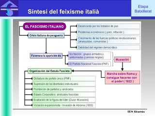 IES Alcarràs
IES Alcarràs
Etapa
BatxilleratSíntesi del feixisme italià
 