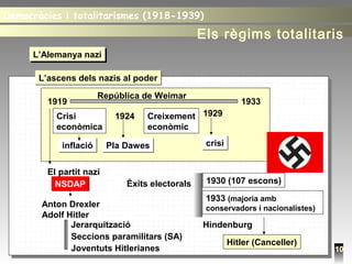 10
L’Alemanya naziL’Alemanya nazi
L’ascens dels nazis al poderL’ascens dels nazis al poder
República de Weimar
1919 1933
Crisi
econòmica
inflacióinflació
1924
Pla DawesPla Dawes
Creixement
econòmic
1929
crisicrisi
El partit nazi
NSDAPNSDAP
Anton Drexler
Adolf Hitler
Jerarquització
Seccions paramilitars (SA)
Joventuts Hitlerianes
Èxits electorals 1930 (107 escons)
1933 (majoria amb
conservadors i nacionalistes)
Hindenburg
Hitler (Canceller)
Democràcies i totalitarismes (1918-1939)Democràcies i totalitarismes (1918-1939)
Els règims totalitaris
 