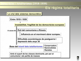 Democràcies i totalitarismes (1918-1939)Democràcies i totalitarismes (1918-1939)
Els règims totalitaris
1
La crisi dels sistemes democràticsLa crisi dels sistemes democràtics
Entre 1919 i 1939
Inestabilitat, fragilitat de les democràcies europeesInestabilitat, fragilitat de les democràcies europees
Èxit del comunisme a Rússia
Influència en el moviment obrer europeuInfluència en el moviment obrer europeu
Dificultats econòmiques de postguerra i
depressió dels anys 30
Conservadors
Nacionalistes
Racistes
A causa de
Base del triomf dels totalitarismesBase del triomf dels totalitarismes
Amb el suport de les classes dominants, per por al
comunisme i als partits de masses
 