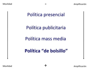 Movilidad             -              Amplificación



             Política presencial

            Política publicitaria

            Política mass media

            Política “de bolsillo”

Movilidad             +              Amplificación
 