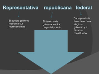 El pueblo gobierna mediante sus representantes  El derecho de gobernar está a cargo del pueblo  Cada provincia tiene derecho a elegir su gobierno y a dictar su constitución  