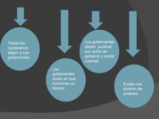 Todos los ciudadanos eligen a sus gobernantes Los gobernantes  duran en sus funciones un tiempo Los gobernantes deben  publicar sus actos de gobierno y rendir cuentas  Existe una división de poderes 