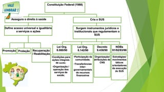 Promoção
Define acesso universal e igualitário
a serviços e ações
Proteção Recuperação
/ Reabilitação
NOBs
91/92/93/96
Decreto
9.438/90
Lei Org.
8.080/90
Lei Org.
8.142/90
•Condições para
ações integrais
de saúde;
•Organização /
operação dos
serviços de
saúde;
Estratégias/
movimentos
táticos
orientadores
da execução
do SUS
•Participação da
comunidade;
•Transferências
inter-
governamentais
de recursos
financeiros
Organização/
atribuições do
CNS
Constituição Federal (1988)
Assegura o direito à saúde Cria o SUS
Surgem instrumentos jurídicos e
institucionais que regulamentam o
SUS
 