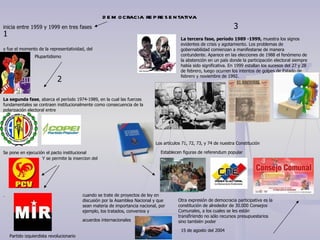 democracia representativa   inicia  entre 1959 y 1999 en tres fases   1 y fue el momento de la representatividad, del Plupartidismo La segunda fase , abarca el período 1974-1989, en la cual las fuerzas fundamentales se contraen institucionalmente como consecuencia de la polarización electoral entre  Se pone en ejecución el pacto institucional .  Y se permite la insercion del   Partido izquierdista revolucionario La tercera fase, período 1989 ­1999,  muestra los signos evidentes de crisis y agotamiento. Los problemas de gobernabilidad comienzan a manifestarse de manera contundente. Aparece en las elecciones de 1988 el fenómeno de la abstención en un país donde la participación electoral siempre había sido significativa. En 1999 estallan los sucesos del 27 y 28 de febrero, luego ocurren los intentos de golpes de Estado de febrero y noviembre de 1992. 2 3 Los artículos 71, 72, 73, y 74 de nuestra Constitución   Establecen figuras de referendum popular cuando se trate de proyectos de ley en discusión por la Asamblea Nacional y que sean materia de importancia nacional, por ejemplo, los tratados, convenios y acuerdos internacionales   Otra expresión de democracia participativa es la constitución de alrededor de 30.000 Consejos Comunales, a los cuales se les están transfiriendo no sólo recursos presupuestarios sino también poder  15 de agosto del 2004 