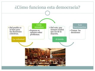¿Cómo funciona esta democracia?
• Del pueblo es
la base para
las decisiones
colectivas.
La voluntad
• Expresa su
opinión sobre
problemas.
Cada
miembro • Del voto, que
siempre tendrá
que ser de la
mayoría.
A través
• Toman las
decisiones
Los
funcionarios.
 
