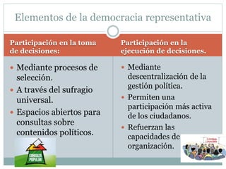 Participación en la toma
de decisiones:
Participación en la
ejecución de decisiones.
 Mediante procesos de
selección.
 A través del sufragio
universal.
 Espacios abiertos para
consultas sobre
contenidos políticos.
 Mediante
descentralización de la
gestión política.
 Permiten una
participación más activa
de los ciudadanos.
 Refuerzan las
capacidades de
organización.
Elementos de la democracia representativa
 