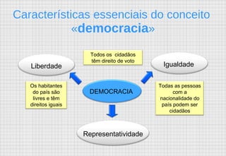 Características essenciais do conceito  « democracia » DEMOCRACIA Todos os  cidadãos têm direito de voto Todas as pessoas com a nacionalidade do país podem ser cidadãos Os habitantes do país são livres e têm direitos iguais Liberdade Representatividade Igualdade 