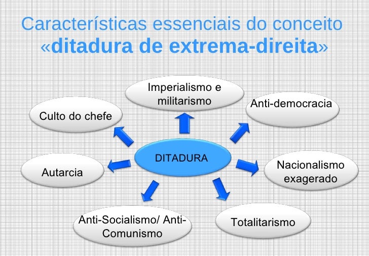 Democracia vs Ditadura