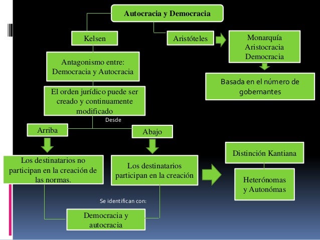 Democracia y autocracia.final
