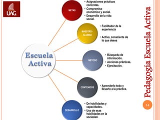 • Asignaciones prácticas
                 concretas.




                                                        Pedagogía Escuela Activa
  METAS
               • Compromiso
                 económico y social.
               • Desarrollo de la vida
                 social.

                           • Facilitador de la
                             experiencia
             MAESTRO -
              ALUMNO
                           • Activo, consciente de
                             lo que desea



                                • Búsqueda de
                                  información.
                  MÉTODO
                                • Acciones prácticas.
                                • Ejercitación.




             CONTENIDOS
                           • Aprenderlo todo y
                             llevarlo a la práctica.



               • De habilidades y                               14
                 capacidades.
DESARROLLO     • Uso de esas
                 habilidades en la
                 sociedad.
 