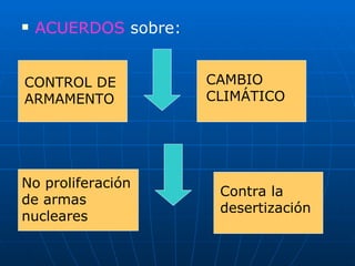 ACUERDOS  sobre:  CONTROL DE ARMAMENTO No proliferación de armas nucleares CAMBIO CLIMÁTICO Contra la desertización 