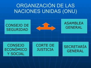 ORGANIZACIÓN DE LAS NACIONES UNIDAS (ONU) CONSEJO DE SEGURIDAD ASAMBLEA GENERAL CONSEJO ECONÓMICOY SOCIAL CORTE DE JUSTICIA SECRETARÍA GENERAL 