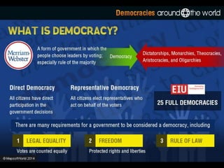 Infographic Definition Of Democracy By Abraham