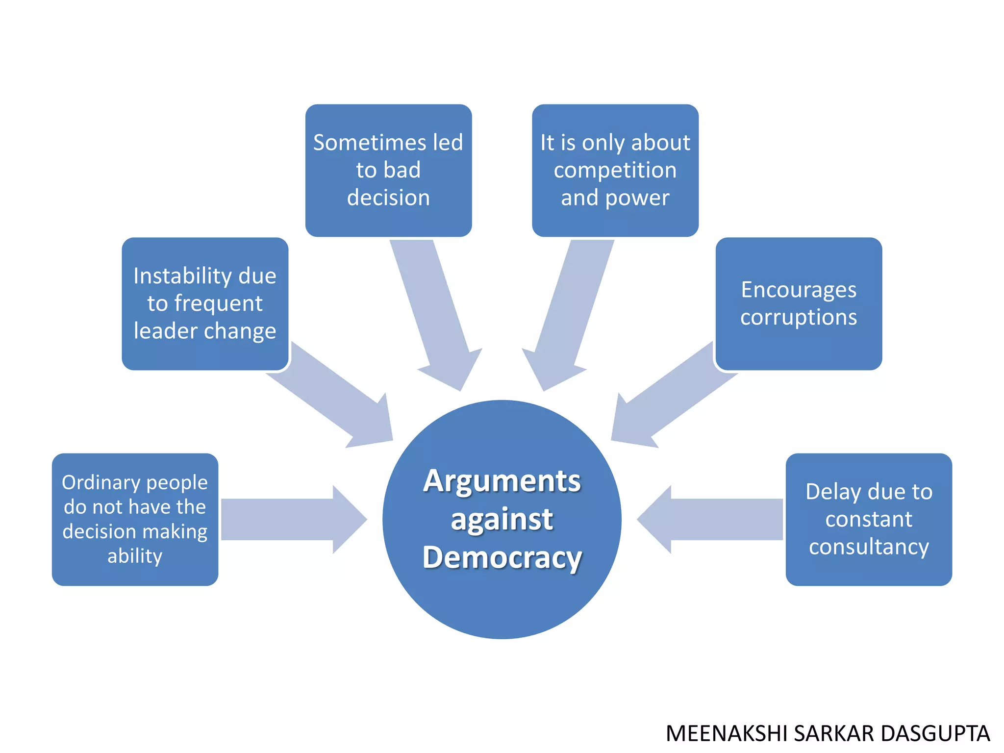 What is Democracy? Why Democracy
