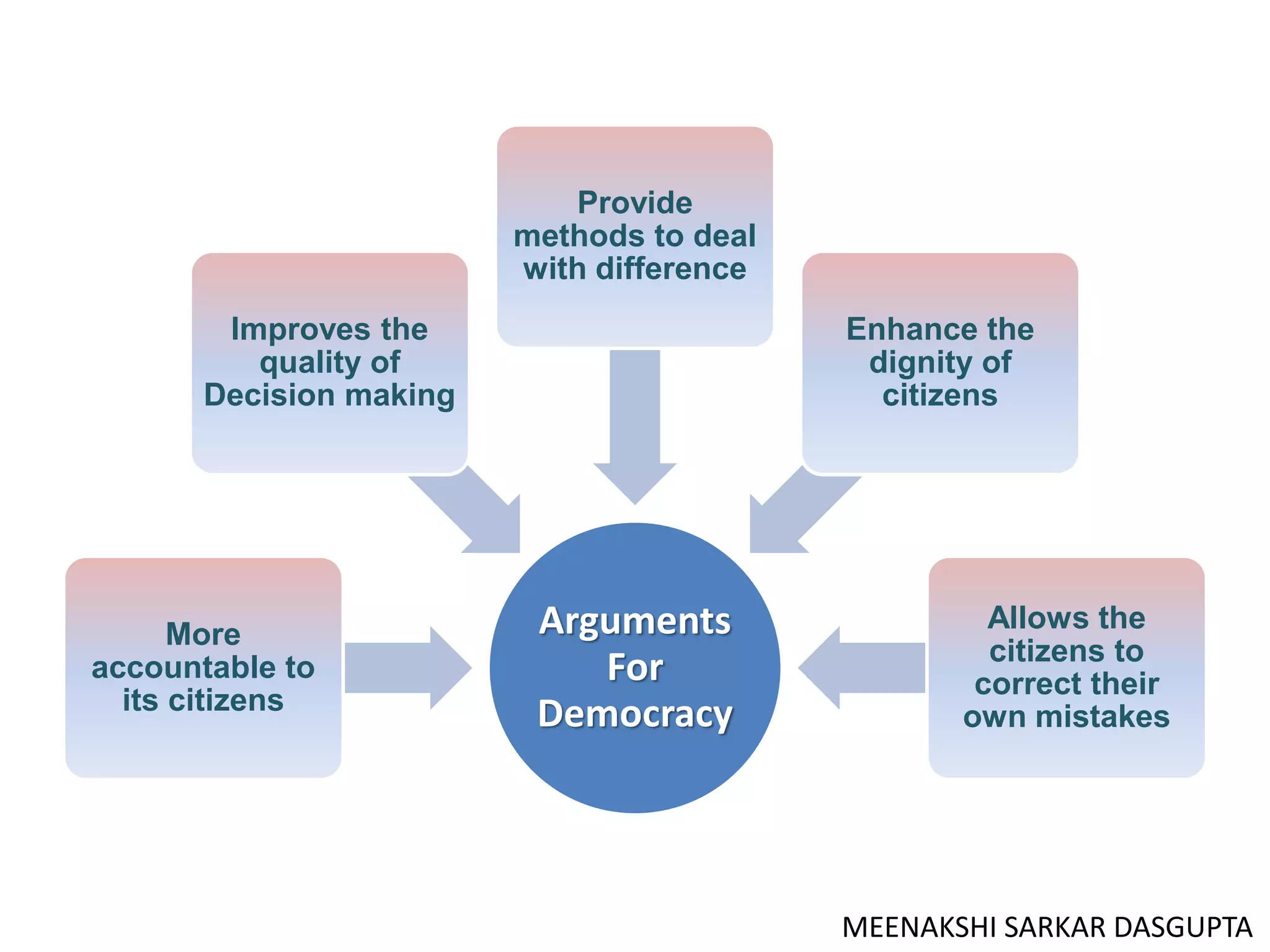 What is Democracy? Why Democracy