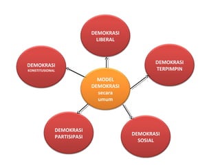 MODEL
DEMOKRASI
secara
umum
DEMOKRASI
TERPIMPIN
DEMOKRASI
KONSTITUSIONAL
DEMOKRASI
PARTISIPASI
DEMOKRASI
SOSIAL
DEMOKRASI
LIBERAL
 
