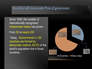 Since 1900, the number of
internationally recognized
independent states has grown
From 55 to nearly 200
 Today, Governments in 120
countries are formed by
democratic method. 62.5% of the
world’s population live in those                             55 out
countries.                                                   of 200

                                   19 centres   Now a days
 