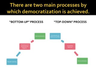 “BOTTOM-UP” PROCESS
Popular Uprising
Overthrow of
Authoritarian
Regime
Democratization
“TOP-DOWN” PROCESS
Introduction of
Reforms by Elite
Increasing
Reforms
Democratization
 