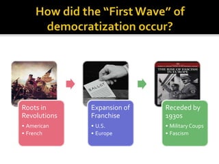 Roots in
Revolutions
• American
• French
Expansion of
Franchise
• U.S.
• Europe
Receded by
1930s
• Military Coups
• Fascism
 