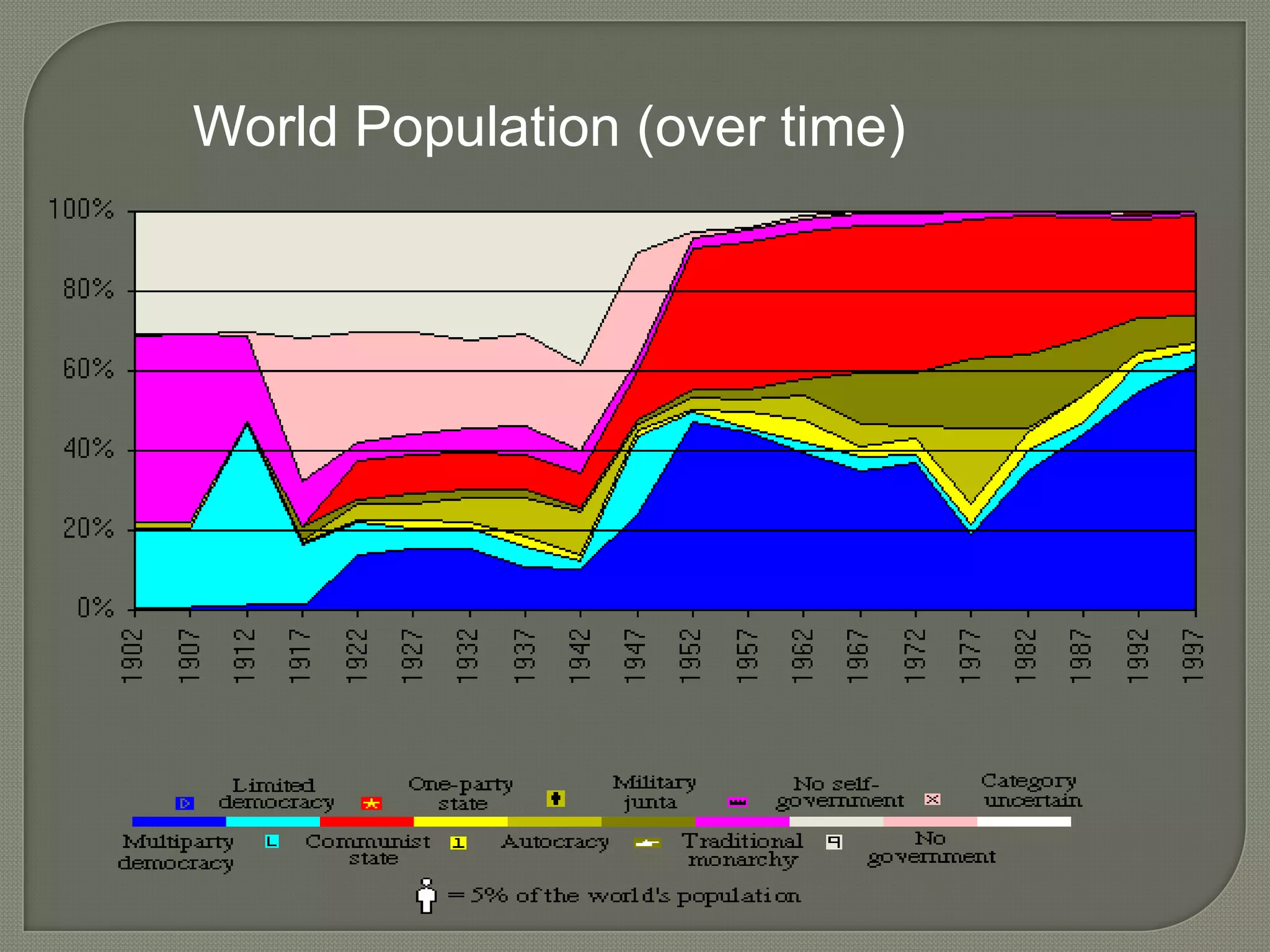 World Population (over time)