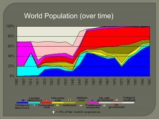 World Population (over time)